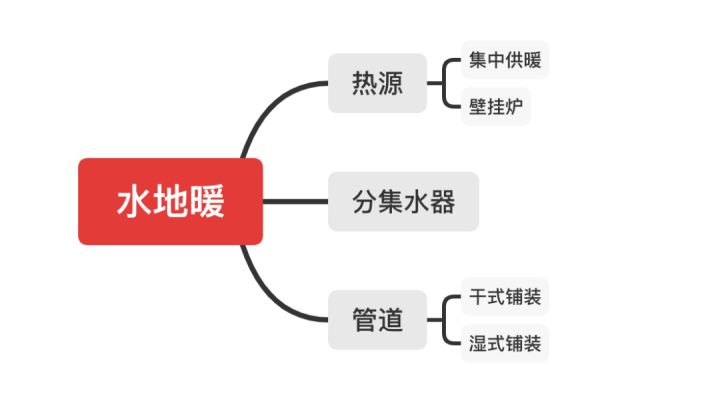 水地暖好還是電地暖好？四大核心問(wèn)題對(duì)比助你靈活選擇！